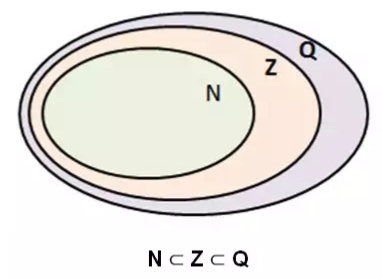 Relação de inclusão entre os conjuntos dos números naturais ℕ, dos números inteiros ℤ e dos números racionais ℚ.